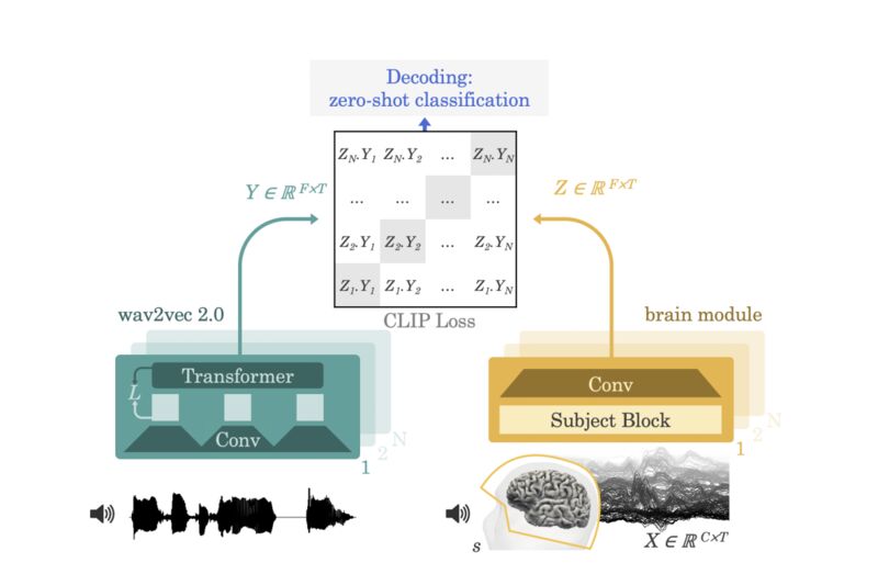 Facebook research on EEG and speed