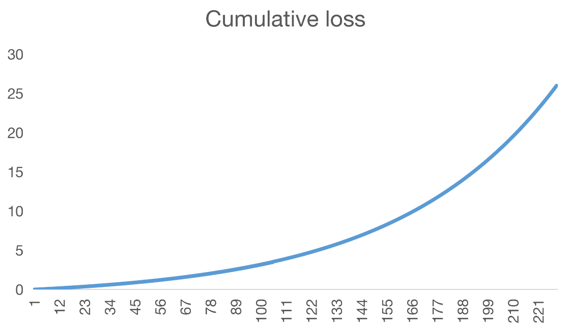 Cumulative loss