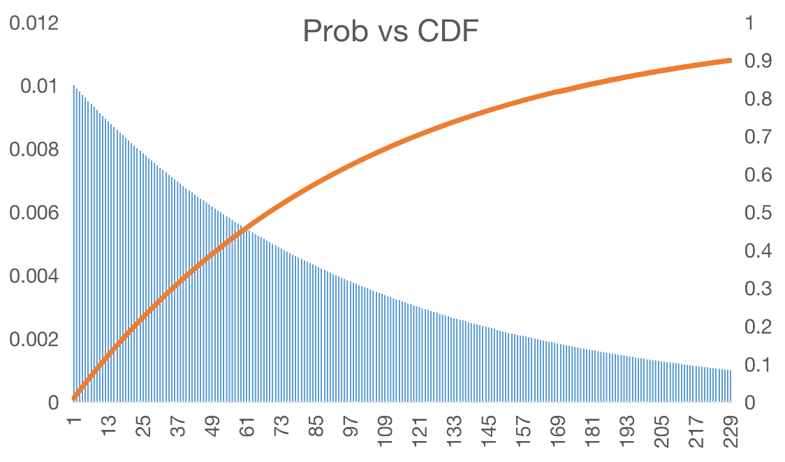 CDF and PDF